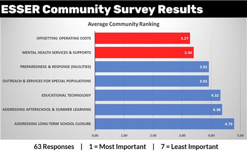 ESSER Community Survey Results